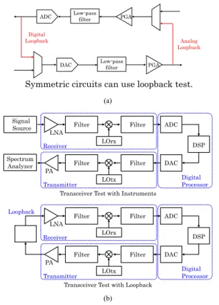 図 1 ループバックテスト構成の例。 (a)  SoC 内に DAC,    ADC の両方を持つ場合。 ADC をテストする際には DAC が そのテスト入力信号源になる。 (b)  無線通信回路で送信回路，