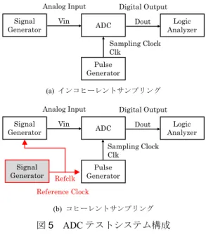 図 4 オンウェハテスト。パッケージング前に不良を 見つけるがそのままでは PAD にダメージを与える。