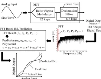Fig. 9.   Proposed  ΔΣADC  INL  test  method.  Sine  wave  is  applied as an AD modulator input, and its harmonics power is  obtained from the modulator output 1-bit data stream, so that  the overall ADC INL is estimated