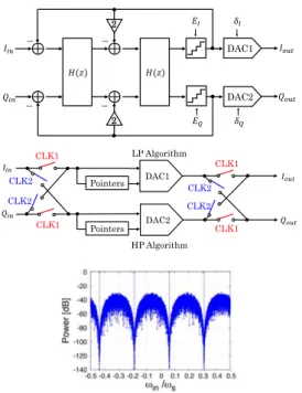 Fig. 14.    Low-distortion signal generation with phase-switching  algorithm.  Two  sine  wave  signals  with  π/3 – phase shift are  interleaved every clock