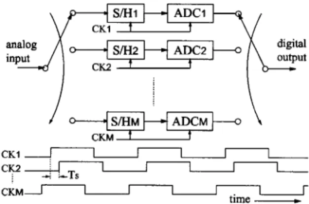 Fig. 1. Time-interleaved ADC system.