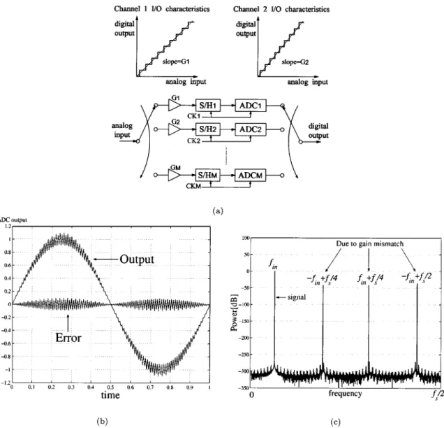 Fig. 4. Gain mismatch effect. (a) Gain mismatch model. G represents the gain of kth channel (k = 1; 2; 
