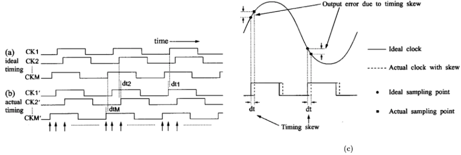 Fig. 5. Clock skew: (a) Ideal clock timing. (b) Clock timing with skews of dt ; dt ; 