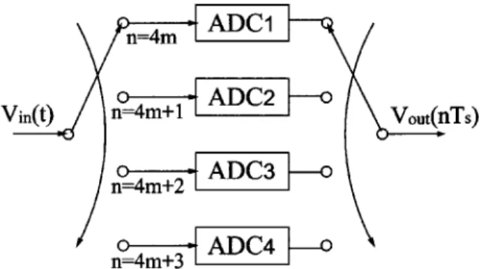 Fig. 10. Four-channel time-interleaved ADC system.