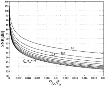 Fig. 14. Simulation result of a two-channel time-interleaved ADC system with bandwidth mismatch which verifies the correctness of our derived equation (10).