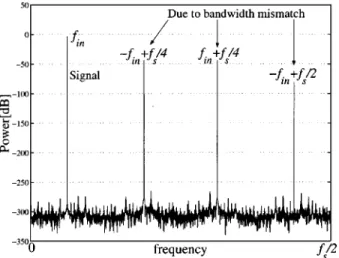 Fig. 16. Simulation result of a four-channel time-interleaved ADC system with bandwidth mismatch which verifies the correctness of our derived equation