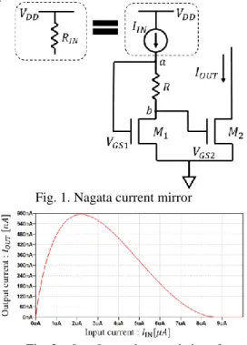 Fig.  1  shows  the  original  Minoru  Nagata  current  mirror  circuit, and its output current  ( I OUT ) with respect  to the  input current ( I IN ) has a peak as shown in Fig