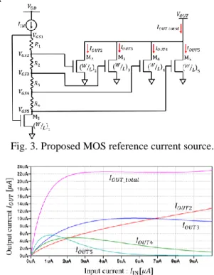 Fig. 3. Proposed MOS reference current source. 