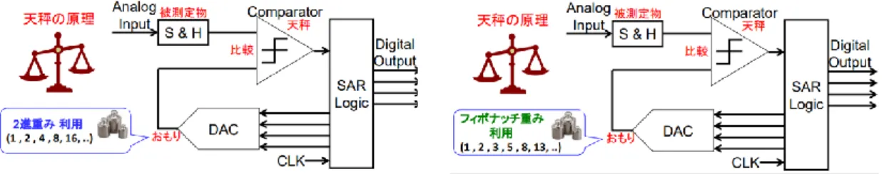 図 1 逐次比較近似 AD 変換器.    (左) 2 進重み付け.    (右)フィボナッチ数列重み付け. 