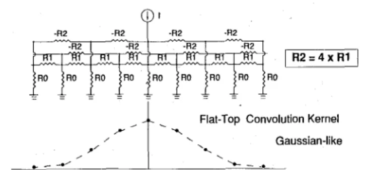 Fig. 2. ID mesh with negative resistors between second nearest neigh- neigh-bors produces a cmvolution with a flat top.