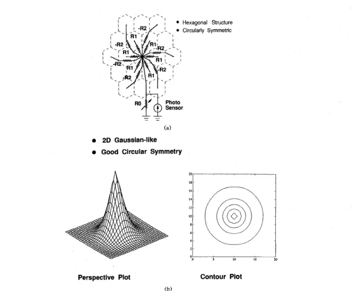 Fig. 3. (a) Extension of the mesh to 2D on a hexagonal grid produces (b) the best circular symmetry in the convolution kernel.