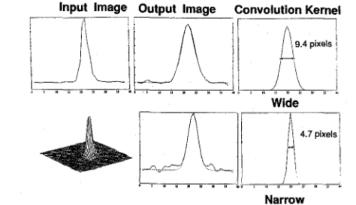 Fig. 11. Measured characteristics of the component circuits: (a) loga- loga-rithmic compression at the photoreceptor output (Vd) versus  photocur-rent; (b) the variable resistor, which becomes nonlinear when one FET goes from triode to saturation; and (c) 