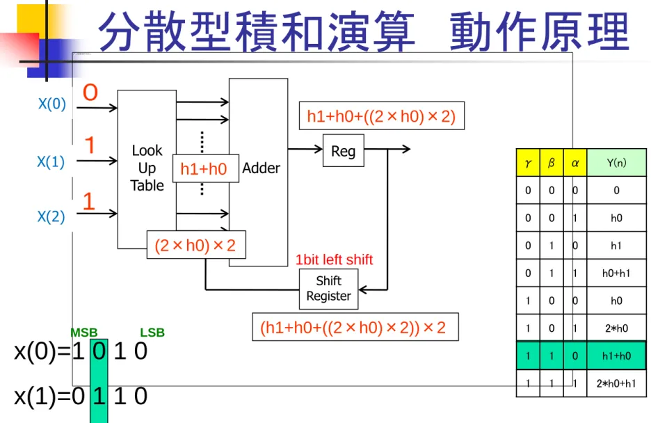 Table Adder Reg