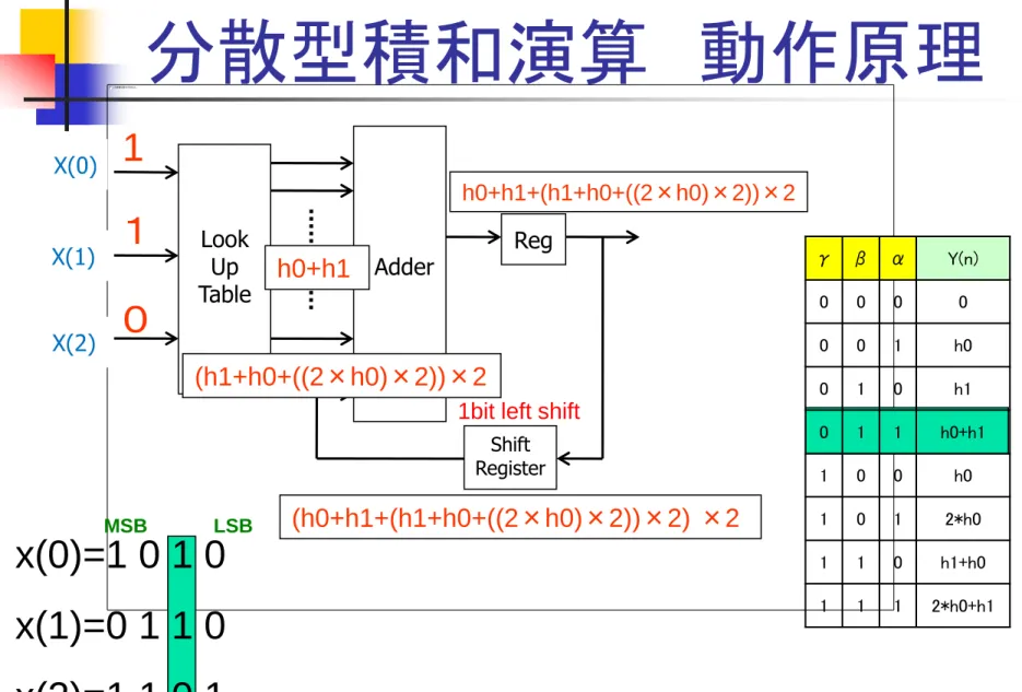 Table Adder Reg