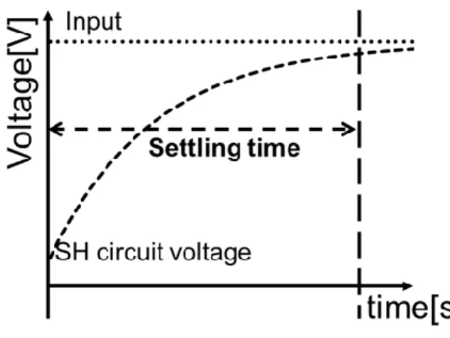 Fig. 2. Block diagram of an SAR  Fig. 1. Settling time of a SH circuit  ADC 