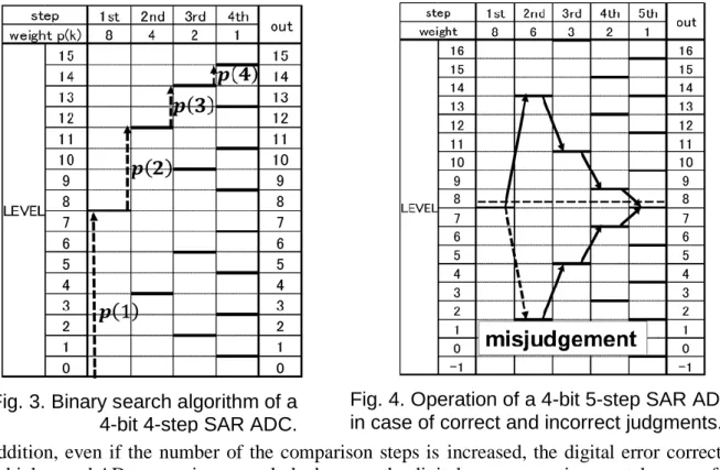Fig. 4. Operation of a 4-bit 5-step SAR ADC  in case of correct and incorrect judgments