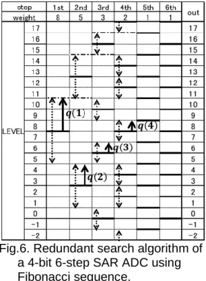 Fig. 5. 4-bit 5-step SAR ADC algorithm and    definition of correctable difference q(k)