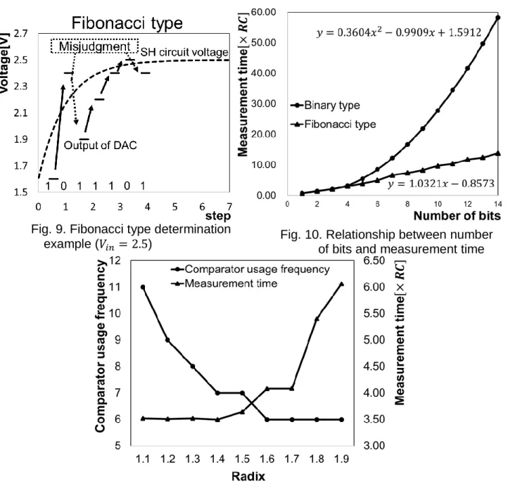 Fig. 9. Fibonacci type determination 