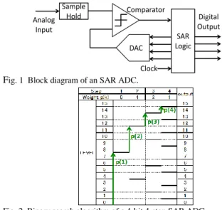 Fig. 2  Binary search algorithm of a 4-bit 4-step SAR ADC. 
