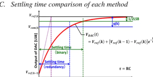 Fig. 7  the comparison of the settling time of ADC at each resolution.