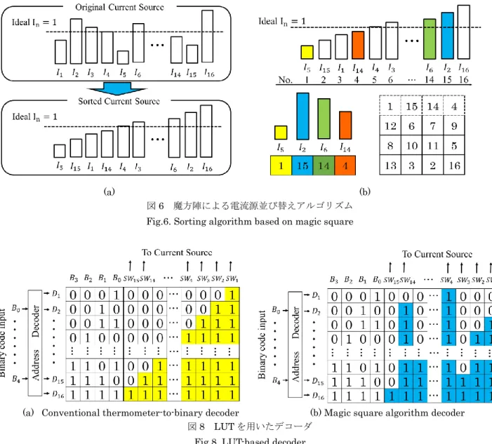 図 6  魔方陣による電流源並び替えアルゴリズム 