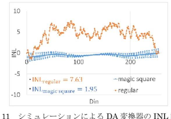 図 12  シミュレーションによる DA 変換器の DNL 評価 