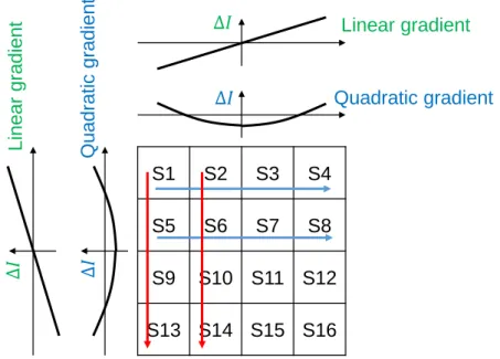 Fig. 5. Regular layout (selection method) of unit cells for a unary DAC and its nonlinearity  due to their linear gradient errors