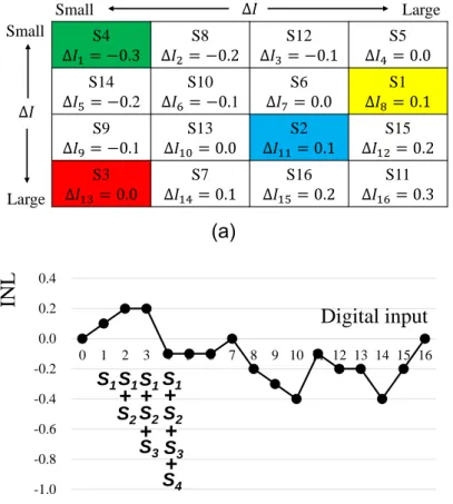 Fig. 6. Random layout (selection method) of unit cells for a unary DAC and its linearity  improvement by cancelling their linear gradient errors