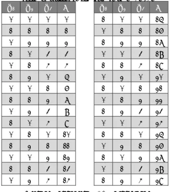 Table I. An integer k and residues of (m1, m2, m3 )  m 1 m 2 m 3 ｋ  m 1 m 2 m 3 ｋ  0 0 0 0  1 0 0 15  1  1  1  1  0  1  1  16  0 2 2 2  1 2 2 17  1  0  3  3  0  0  3  18  0 1 4 4  1 1 4 19  1  2  0  5  0  2  0  20  0 0 1 6  1 0 1 21  1  1  2  7  0  1  2  2