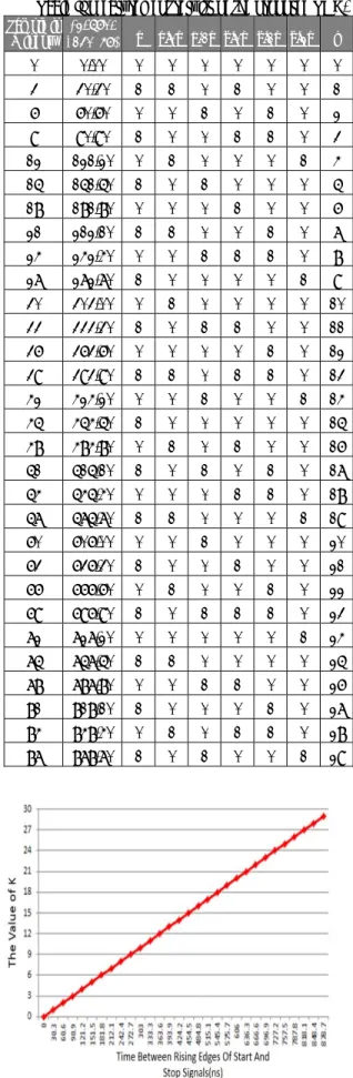 Table II Measurement result Sample in  Window Elapsed  Time(ns) a  b[0]  b[ 0 0.00  0  0 0 3  30.30  1 1 0 6  60.60  0 0  9  90.90  1 0 0 12 121.20  0 1 0 15 151.50  1 0  18 181.80  0 0 0 21  212.10  1 1 0 24  242.40  0 0  27  272.70  1 0 0 30 303.00  0 1 