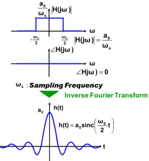 Fig. 1. An ideal analog low pass filter. Gain, phase  characteristics, and impulse response