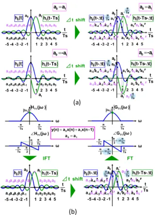 Fig. 3.  2-tap FIR filter without and with sampling  timing shift. (a) Impulse response