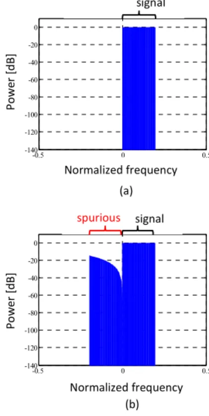 Fig. 8. SSB signal generation system with timing skew  τ in  I-path and the timing skew compensation digital  filter in Q-path