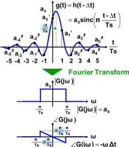 Fig. 1. An ideal analog low pass filter. Gain, phase  characteristics, and impulse response