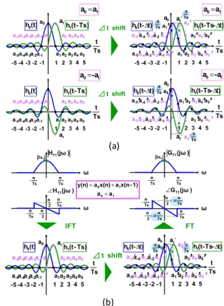 Fig. 3.  2-tap FIR filter without and with sampling timing  shift. (a) Impulse response
