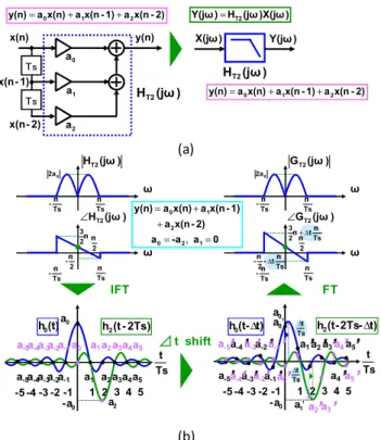 Fig. 4.  3-tap FIR filter without and with sampling timing  shift. (a) Without sampling time shift