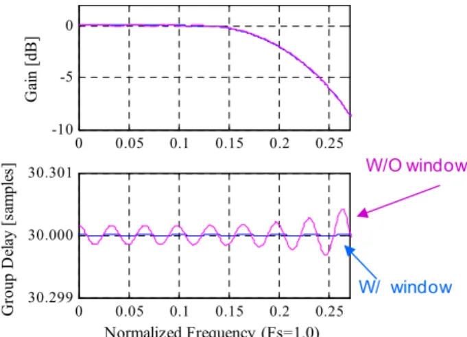 Fig. 5.  Gain and phase characteristics of the proposed  digital filter (with time shift  τ  of 0.3Ts) after truncation to  finite number (N=61) of filter taps with and without  applying Hann window