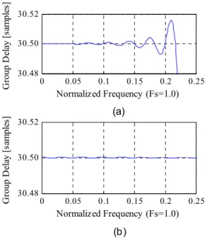 Fig. 6.  Phase characteristics of the proposed digital filter  (with time shift  τ  of  0 