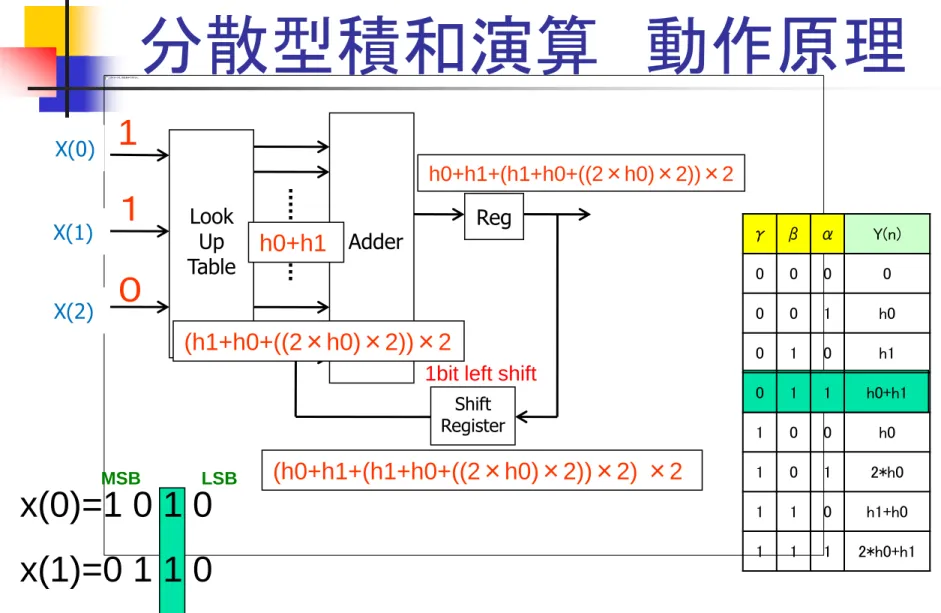 Table  Adder  Reg 