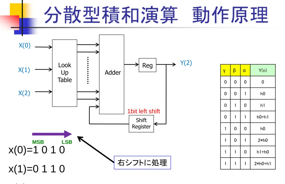 Table Adder Reg