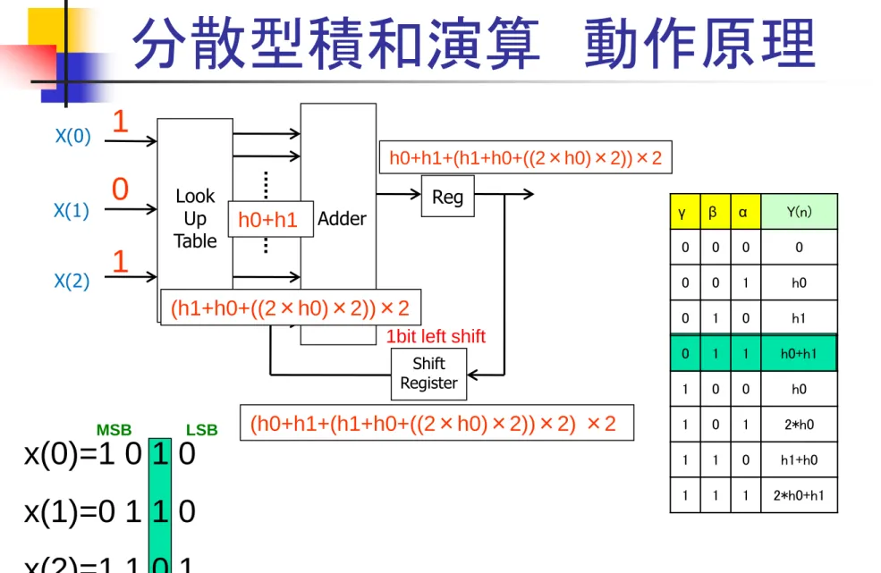 Table Adder Reg