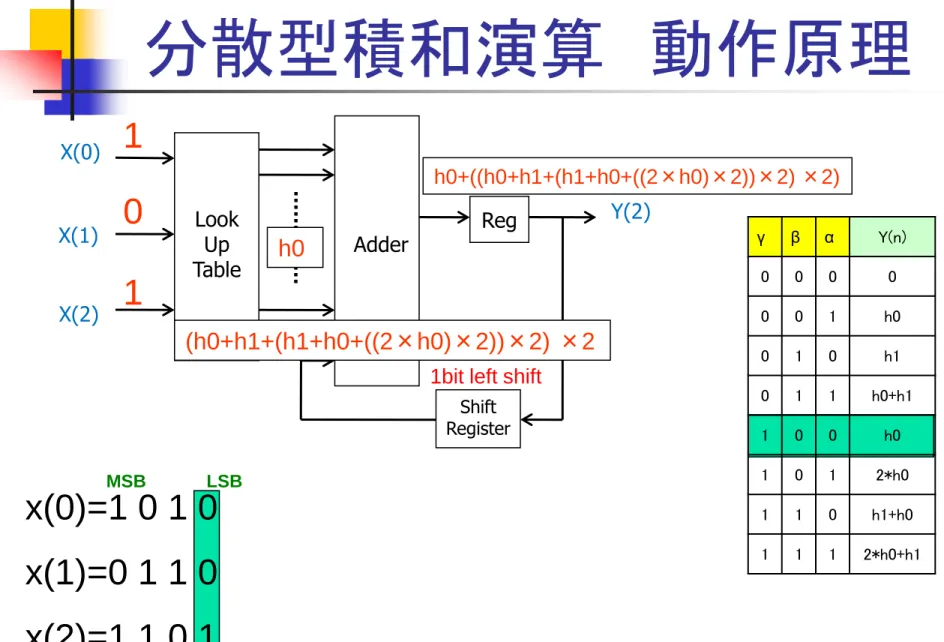 Table Adder Reg