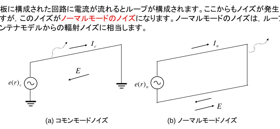 図 1.3   輻射（放射）ノイズ