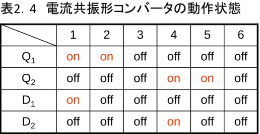 表 2 ． 4 電流共振形コンバータの動作状態