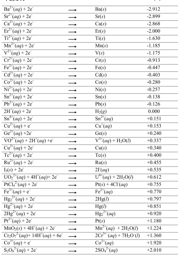 表 1. 標準還元電位（298〜308 K の範囲内）  半反応式  E° (V)  Ba 2+ (aq) + 2e - Ba(s)  -2.912  Sr 2+ (aq) + 2e - Sr(s)  -2.899  Ca 2+ (aq) + 2e - Ca(s)  -2.868  Er 2+ (aq) + 2e - Er(s)  -2.000  Ti 2+ (aq) + 2e - Ti(s)  -1.630  Mn 2+ (aq) + 2e - Mn(s)  -1.185  V 2+ (aq) + 2e 