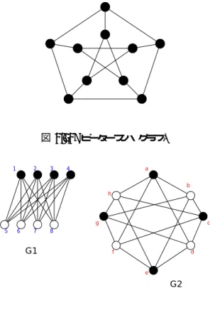 図 2.32: ピータースン・グラフ. G1 G212345678a b cdefgh 図 2.33: K 4,4 の 2 通りの描き方. と選べることに注意すれば, 確かにこの写像に対し, G 1 , G 2 の接続関数を ψ G 1 , ψ G 2 とすると ψ G 1 (15) = 15 ⇔ ψ G 2 (φ(15)) = ψ G 2 (ah) = ah = θ(1)θ(5) (2.59) 等が成立するので, 確かにグラフ G 1 , G 2 は同型である.