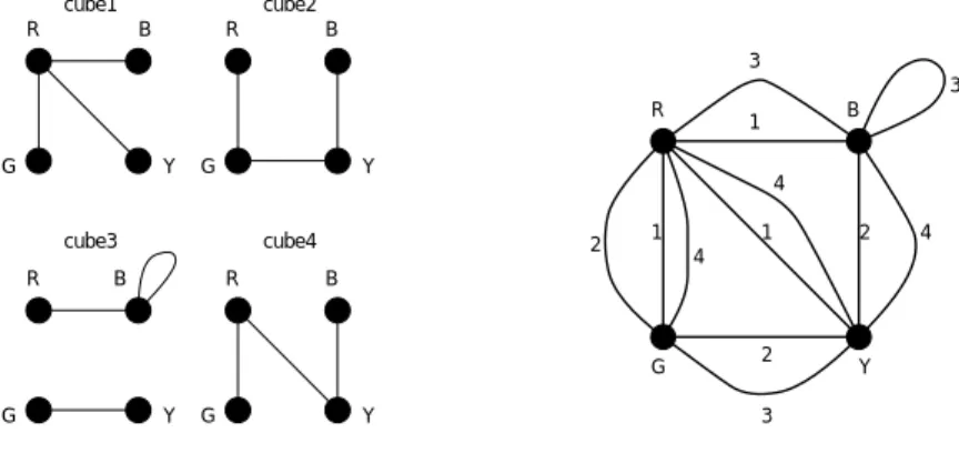 図 3.47: cube1, cube2, cube3, cube4 にそれぞれ相当するグラフ (左), 及び, それぞれのグラフを重ね合わせることにより得られ るグラフ G(右)
