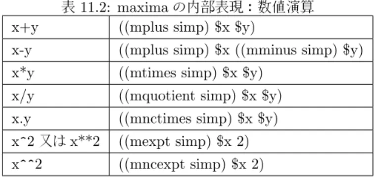 表 11.2: maxima の内部表現：数値演算