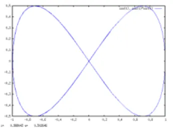 図 2.6: gnuplot によるリサージュ曲線の表示