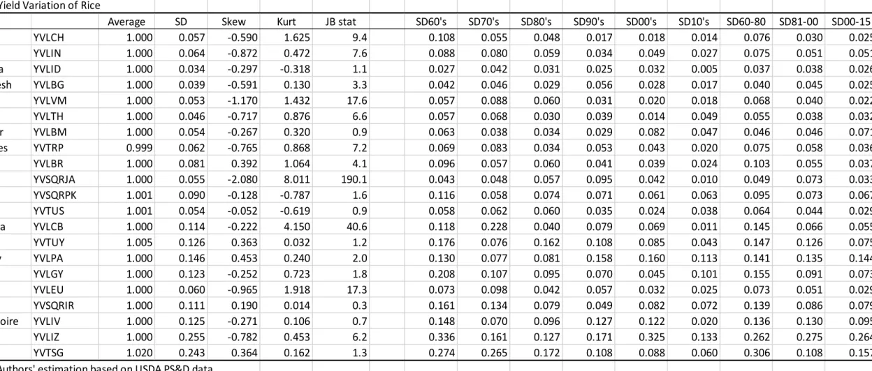 Table 1  Yield Variation of Rice